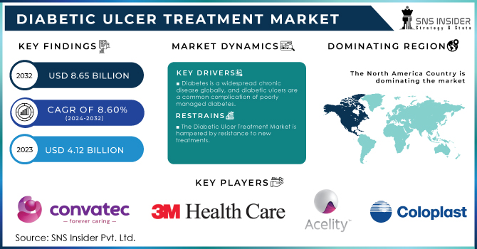 Diabetic Ulcer Treatment Market Revenue Analysis