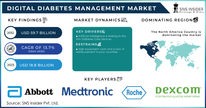 Digital Diabetes Management Market Revenue Analysis