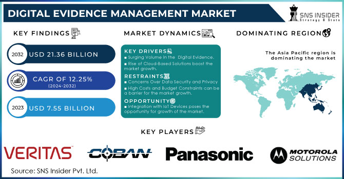 Digital Evidence Management Market, Revenue Analysis
