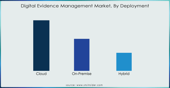 Digital-Evidence-Management-Market-By-Deployment