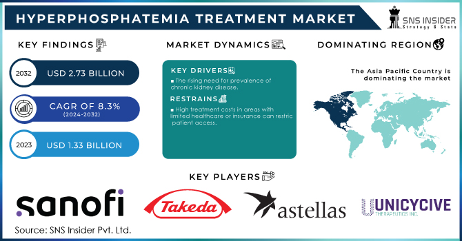 Hyperphosphatemia Treatment Market Revenue Analysis