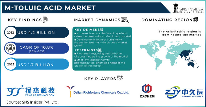 M-Toluic Acid Market ,Revenue Analysis