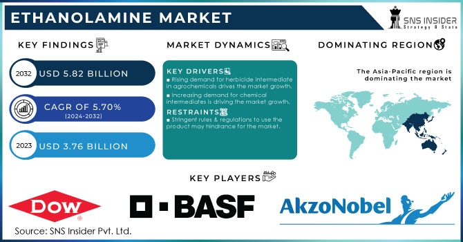 Ethanolamine Market Revenue Analysis