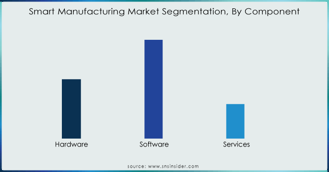 Smart-Manufacturing-Market-Segmentation-By-Component