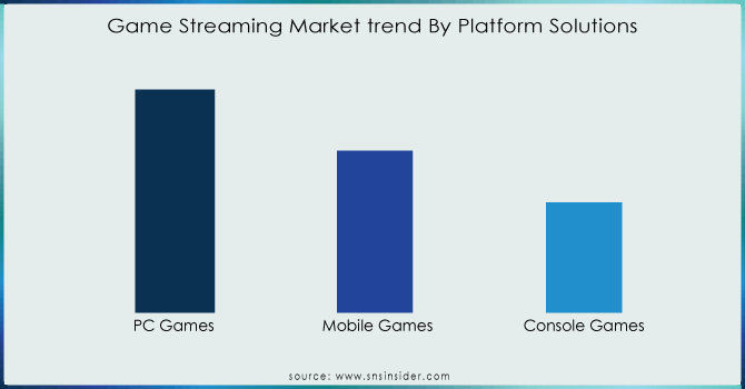 Game-Streaming-Market-trend-By-Platform-Solutions