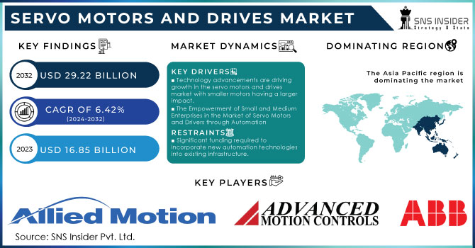 Servo Motors and Drives Market Revenue Analysis