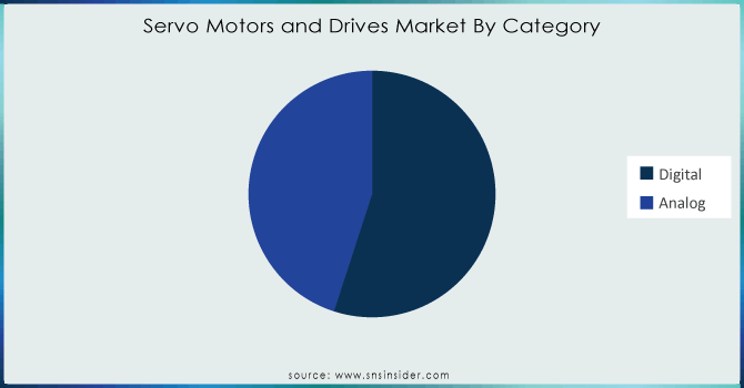 Servo-Motors-and-Drives-Market-By-Category