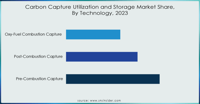 Carbon-Capture-Utilization-and-Storage-Market-Share-By-Technology-2023