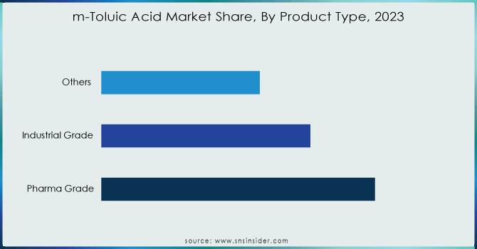 m-Toluic Acid Market Share, By Product Type, 2023