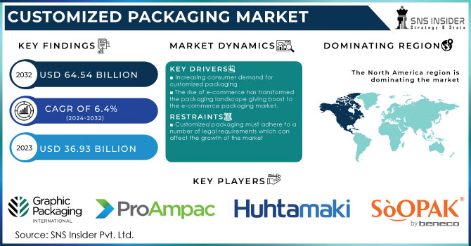 Customized Packaging Market Revenue Analysis