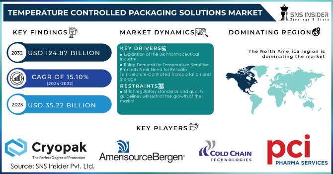 Temperature Controlled Packaging Solutions Market Revenue Analysis