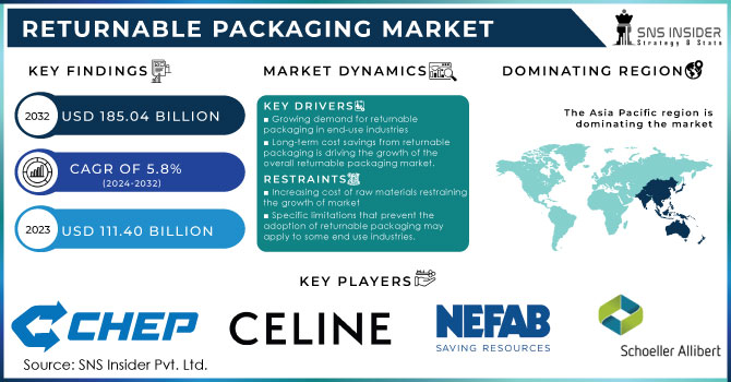 Returnable Packaging Market Revenue Analysis