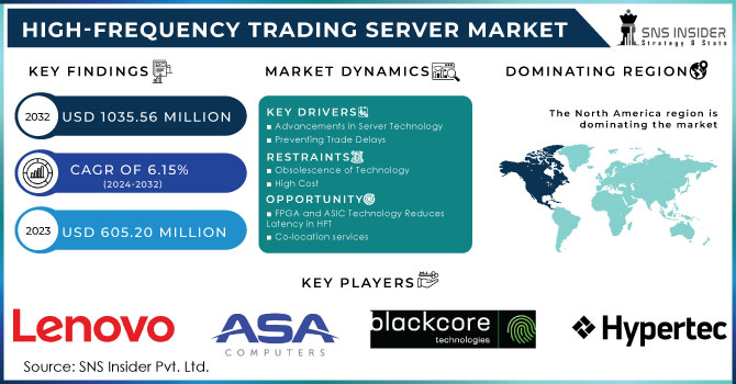 High-frequency Trading Server Market Revenue Analysis