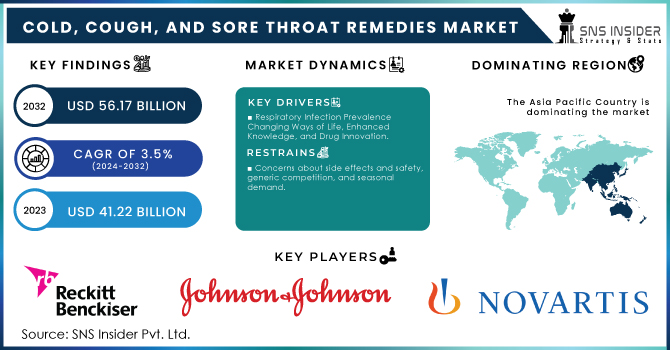 Cold, Cough, and Sore Throat Remedies Market Revenue Analysis