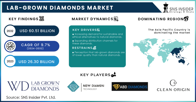 Lab-Grown Diamonds Market Revenue Analysis