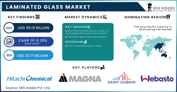 Laminated Glass Market Revenue Analysis