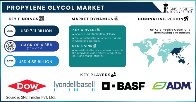 Propylene Glycol Market Revenue Analysis