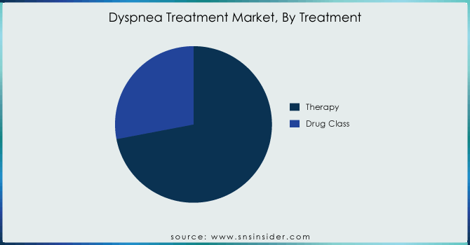 Dyspnea-Treatment-Market-By-Treatment