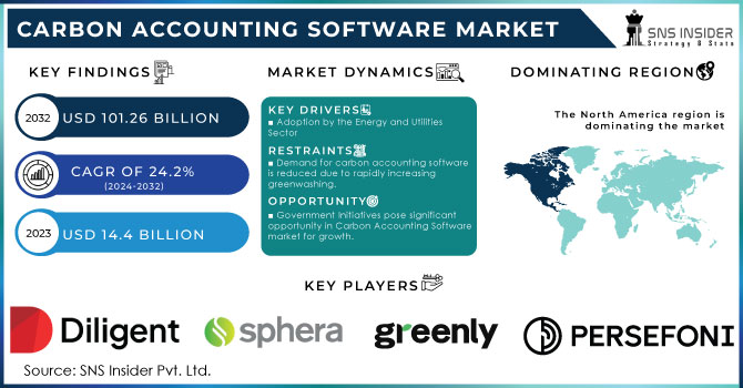 Carbon Accounting Software Market,Revenue Analysis