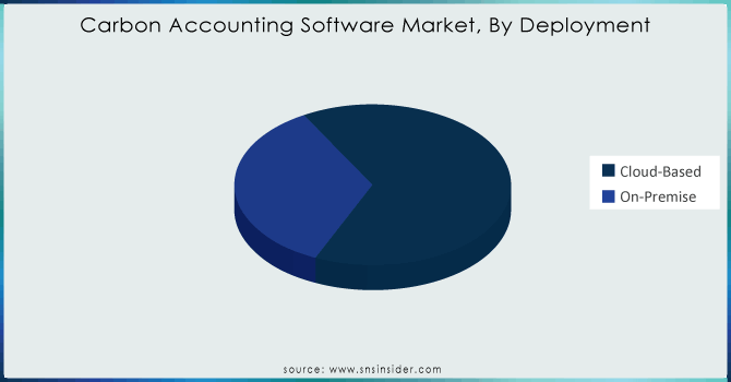 Carbon-Accounting-Software-Market-By-Deployment