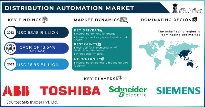 Distribution Automation Market,Revenue Analysis
