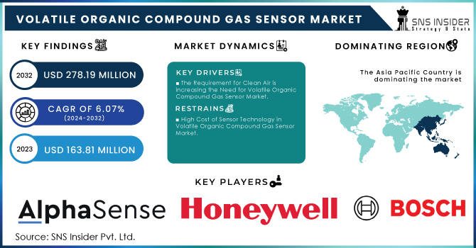 Volatile Organic Compound Gas Sensor Market Revenue Analysis