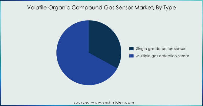 Volatile-Organic-Compound-Gas-Sensor-Market-By-Type