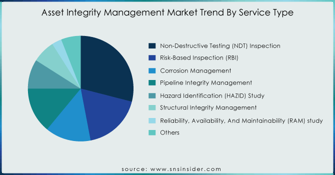 Asset-Integrity-Management-Market-Trend-By-Service-Type