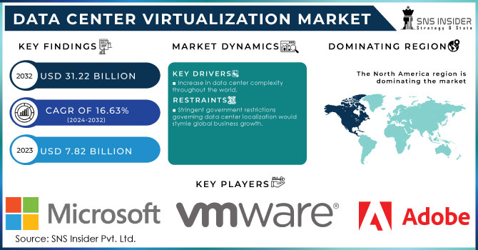 Data Center Virtualization Market Revenue Analysis