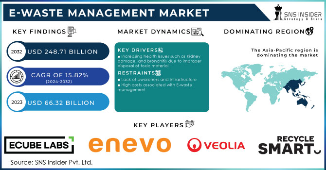 E-Waste Management Market, Revenue Analysis