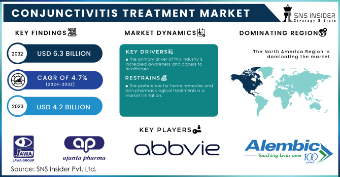 Conjunctivitis Treatment Market Revenue Analysis