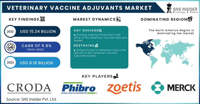 Veterinary Vaccine Adjuvants Market Revenue Analysis