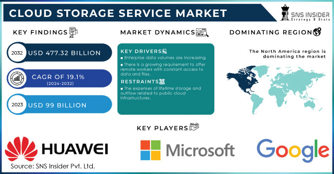 Cloud Storage Service Market Revenue Analysis