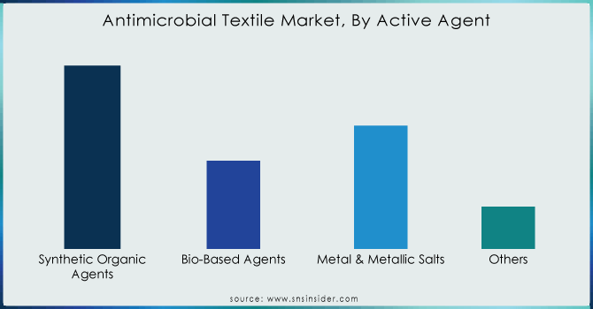 Antimicrobial-Textile-Market-By-Active-Agent