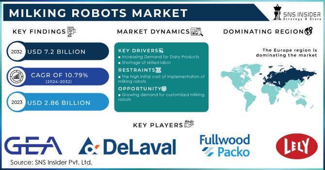 Milking Robots Market Revenue Analysis