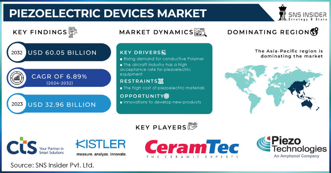Piezoelectric Devices Market,Revenue Analysis