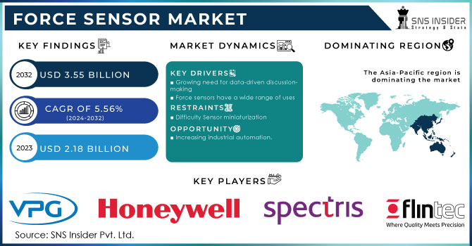 Force Sensor Market,Revenue Analysis