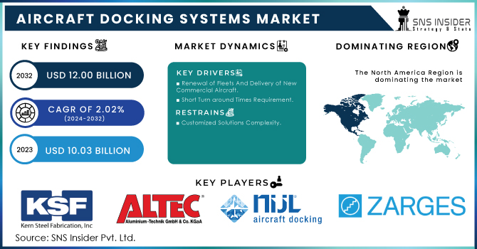 aircraft docking systems market Revenue Analysis