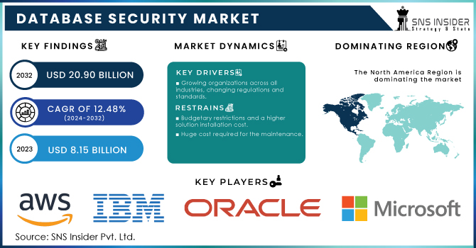 Database Security Market Revenue Analysis