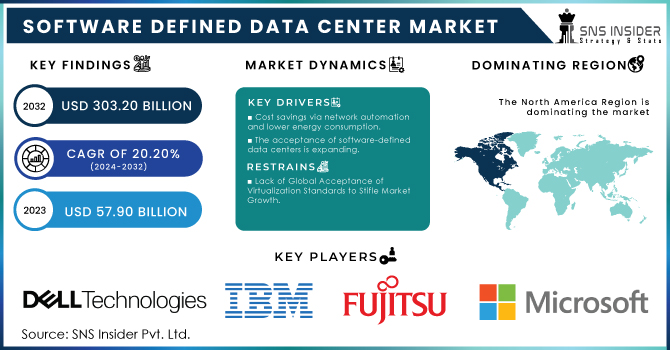 Software Defined Data Center Market Revenue Analysis