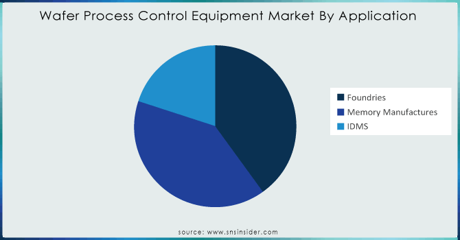 Wafer Process Control Equipment Market By Application 