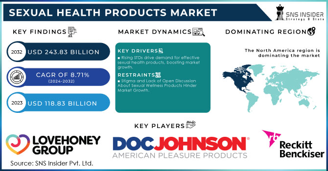 Sexual Health Products Market Revenue Analysis