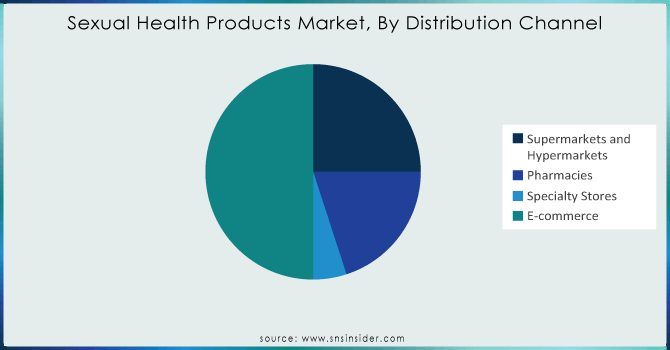 Sexual-Health-Products-Market-By-Distribution-Channel