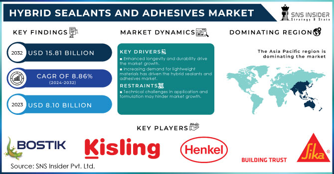 Hybrid Sealants & Hybrid Adhesives Market,Revenue Analysis