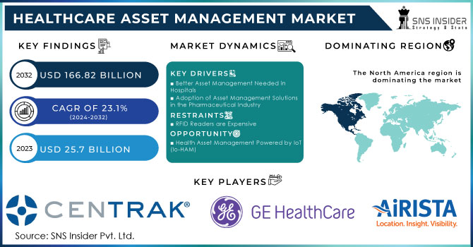 Healthcare Asset Management Market Revenue Analysis