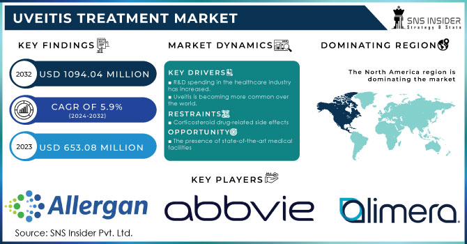 Uveitis Treatment Market,Revenue Analysis