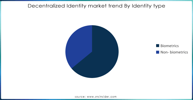 Decentralized-Identity-market-trend-By-Identity-type