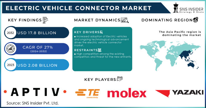 Electric Vehicle Connector Market Revenue Analysis