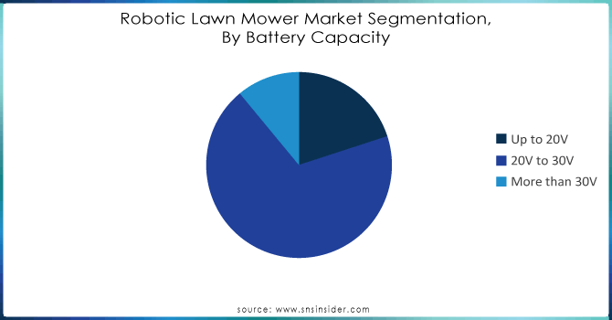 Robotic-Lawn-Mower-Market-Segmentation-By-Battery-Capacity