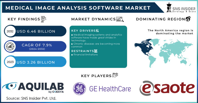 Medical Image Analysis Software Market,Revenue Analysis